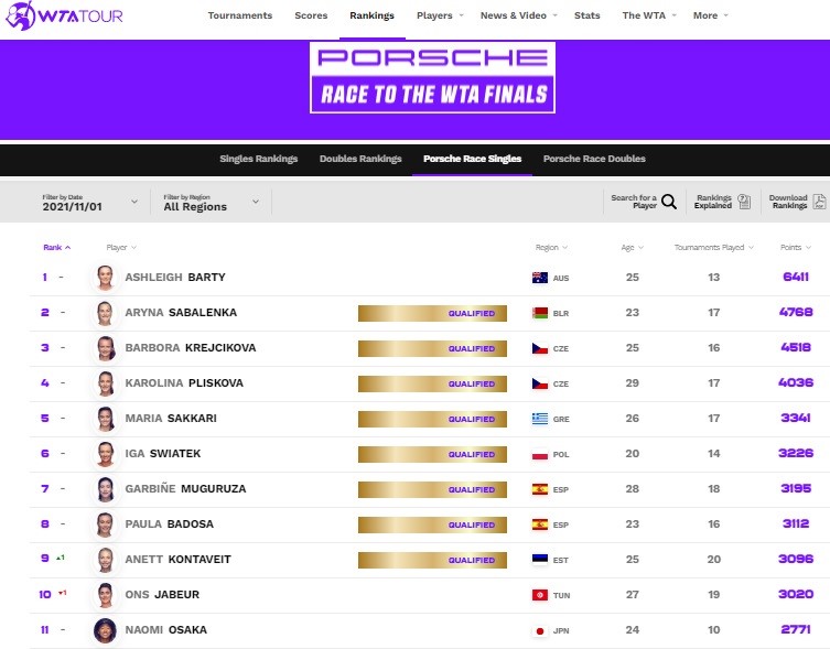 Tableau de classement du site Web de la WTA montrant les 11 meilleurs joueurs